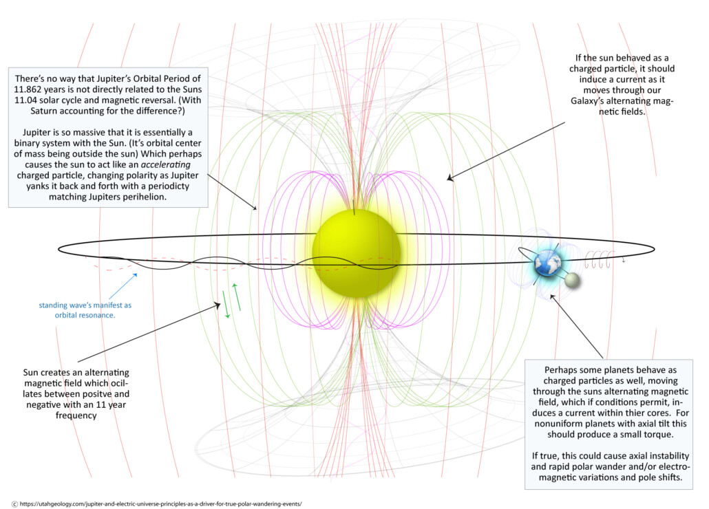planets around sun cycle