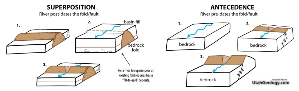 superposition vs antecedent rivers on the Colorado Plateau