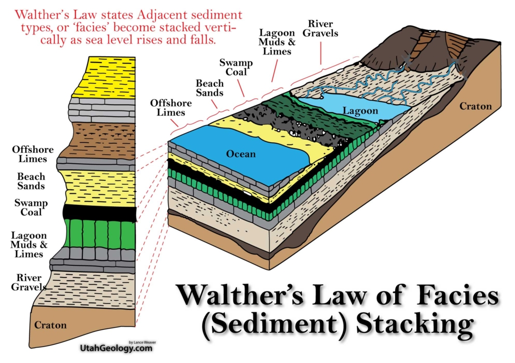 Walther's Law of sediment or facies stacking